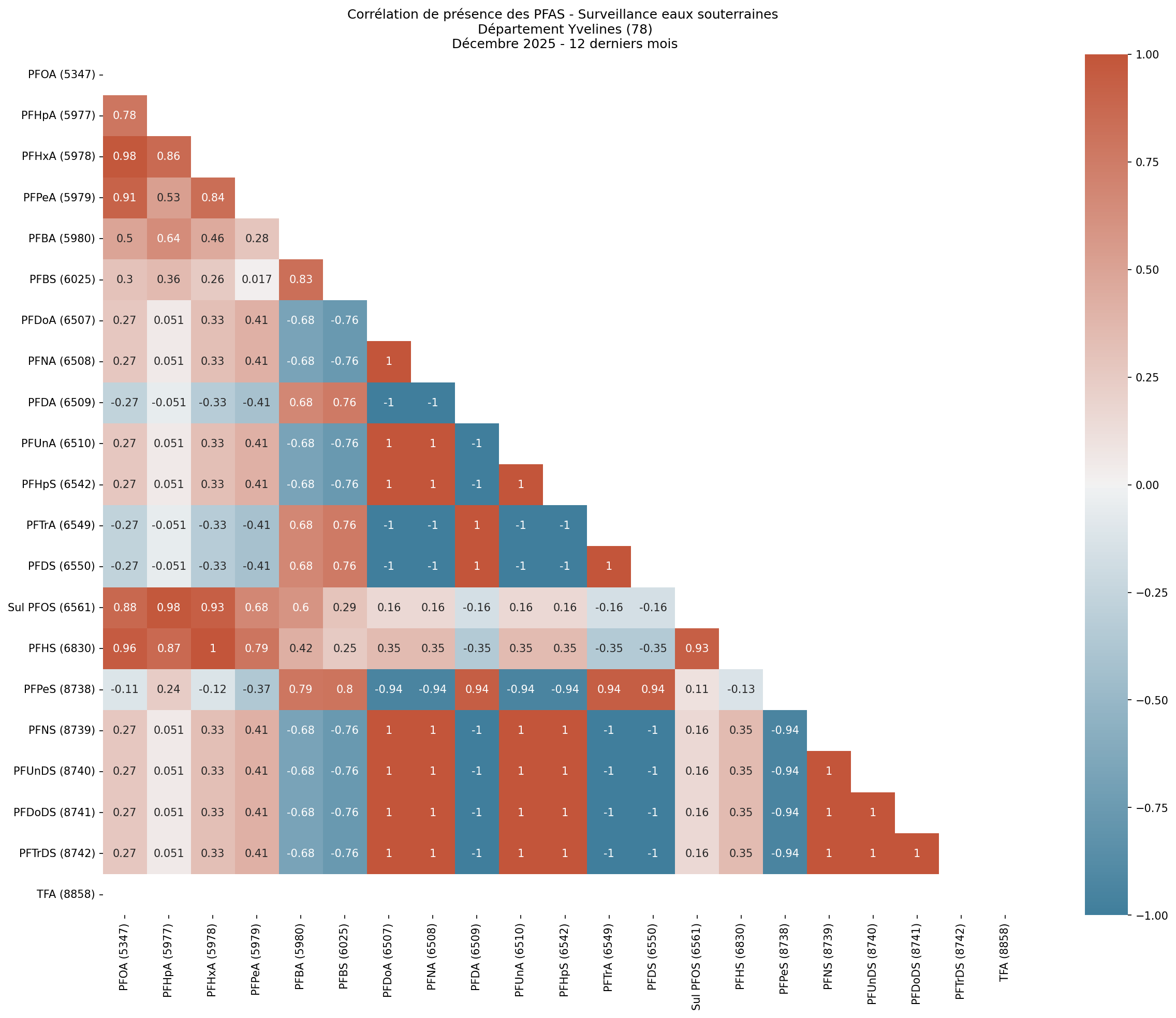 Analyses au niveau départemental